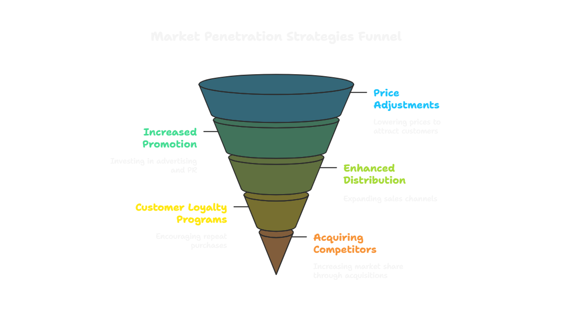 Strategies fo Entering the Market